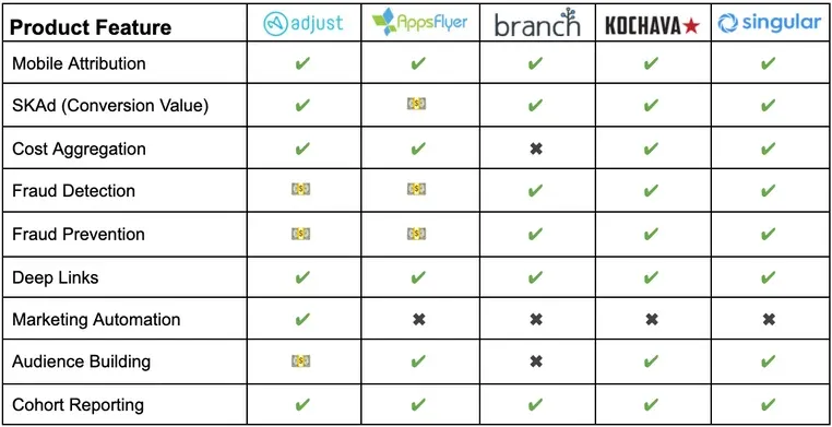 mobile attribution platforms compared