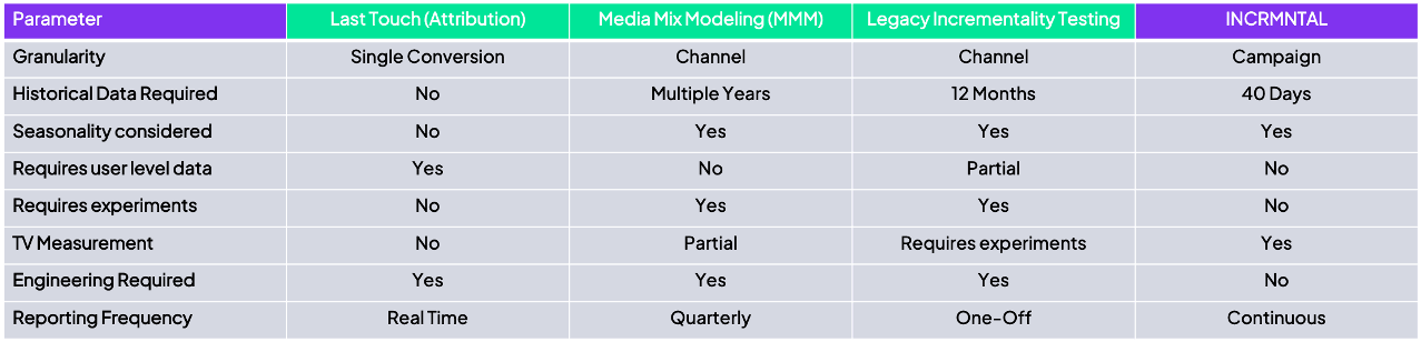 attribution methods comparison