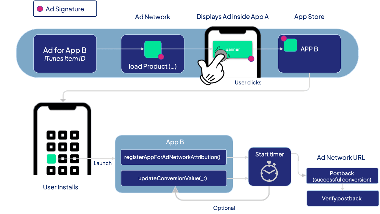 attribution with idfa